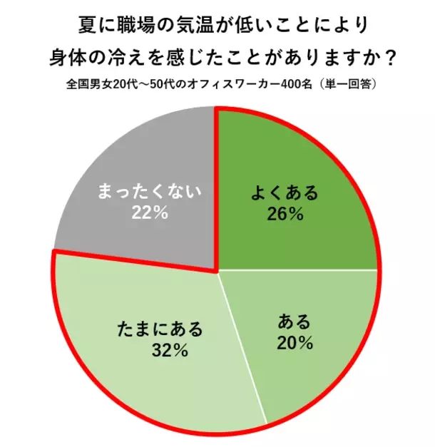 【猛暑でも職場は寒い！？】400人に聞いた「夏の冷え・便秘に関する調査」医師おすすめは“摂るサウナ”と呼ばれる『ショウガオール』！料理家考案「たっぷりショウガオールレシピ」を公開　～約8割の人が“職場の夏冷え”を感じ、半数以上が夏は便秘になりやすいと回答～