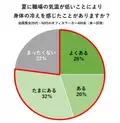 【猛暑でも職場は寒い！？】400人に聞いた「夏の冷え・便秘に関する調査」医師おすすめは“摂るサウナ”と呼ばれる『ショウガオール』！料理家考案「たっぷりショウガオールレシピ」を公開　～約8割の人が“職場の夏冷え”を感じ、半数以上が夏は便秘になりやすいと回答～