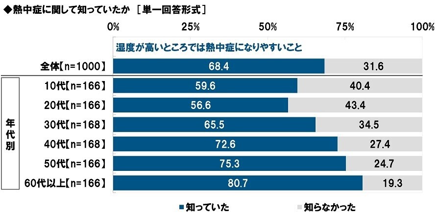 タニタ調べ　熱中症警戒アラートの認知率は82.1%、昨年から4.3ポイント上昇　屋外にいるとき熱中症予防のために「熱中症警戒アラート」を気にしている人の割合は3年間で20.5ポイント上昇