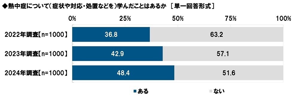 タニタ調べ　熱中症警戒アラートの認知率は82.1%、昨年から4.3ポイント上昇　屋外にいるとき熱中症予防のために「熱中症警戒アラート」を気にしている人の割合は3年間で20.5ポイント上昇