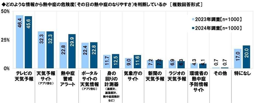 タニタ調べ　熱中症警戒アラートの認知率は82.1%、昨年から4.3ポイント上昇　屋外にいるとき熱中症予防のために「熱中症警戒アラート」を気にしている人の割合は3年間で20.5ポイント上昇