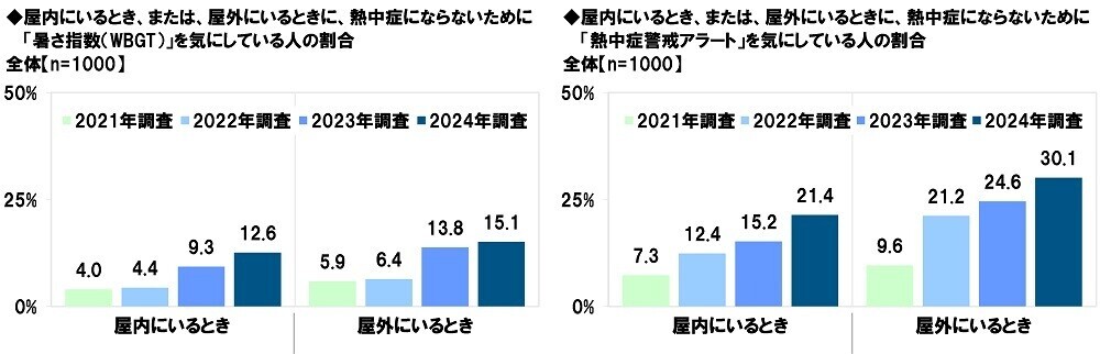 タニタ調べ　熱中症警戒アラートの認知率は82.1%、昨年から4.3ポイント上昇　屋外にいるとき熱中症予防のために「熱中症警戒アラート」を気にしている人の割合は3年間で20.5ポイント上昇