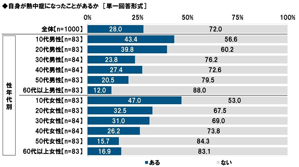 タニタ調べ　熱中症警戒アラートの認知率は82.1%、昨年から4.3ポイント上昇　屋外にいるとき熱中症予防のために「熱中症警戒アラート」を気にしている人の割合は3年間で20.5ポイント上昇