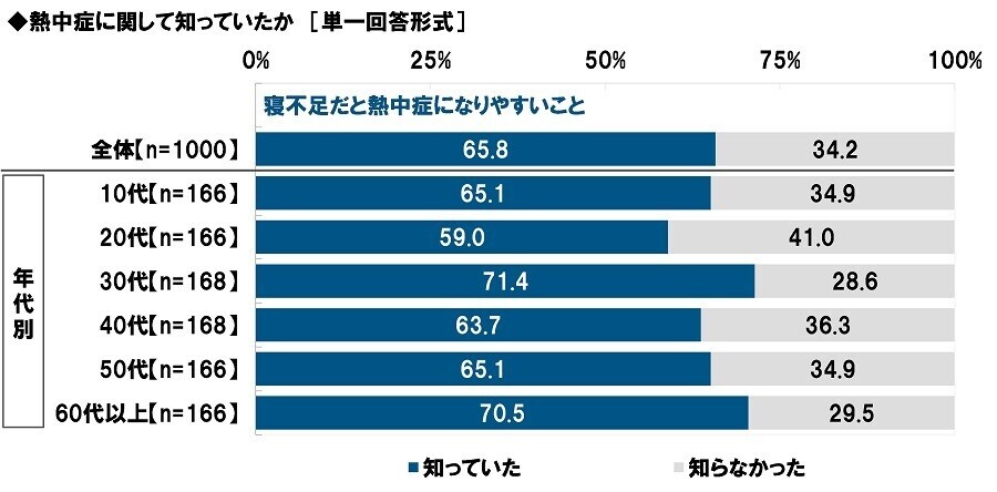 タニタ調べ　熱中症警戒アラートの認知率は82.1%、昨年から4.3ポイント上昇　屋外にいるとき熱中症予防のために「熱中症警戒アラート」を気にしている人の割合は3年間で20.5ポイント上昇