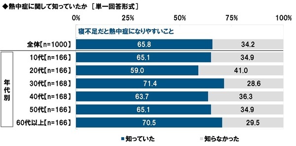 タニタ調べ　熱中症警戒アラートの認知率は82.1%、昨年から4.3ポイント上昇　屋外にいるとき熱中症予防のために「熱中症警戒アラート」を気にしている人の割合は3年間で20.5ポイント上昇