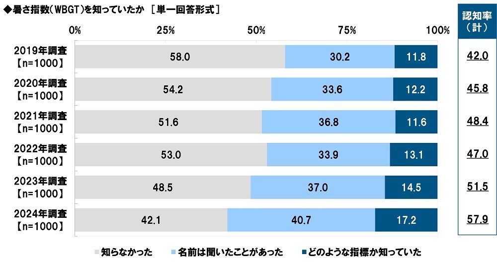 タニタ調べ　熱中症警戒アラートの認知率は82.1%、昨年から4.3ポイント上昇　屋外にいるとき熱中症予防のために「熱中症警戒アラート」を気にしている人の割合は3年間で20.5ポイント上昇