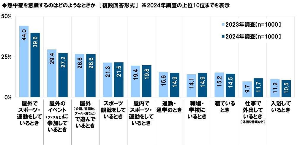 タニタ調べ　熱中症警戒アラートの認知率は82.1%、昨年から4.3ポイント上昇　屋外にいるとき熱中症予防のために「熱中症警戒アラート」を気にしている人の割合は3年間で20.5ポイント上昇