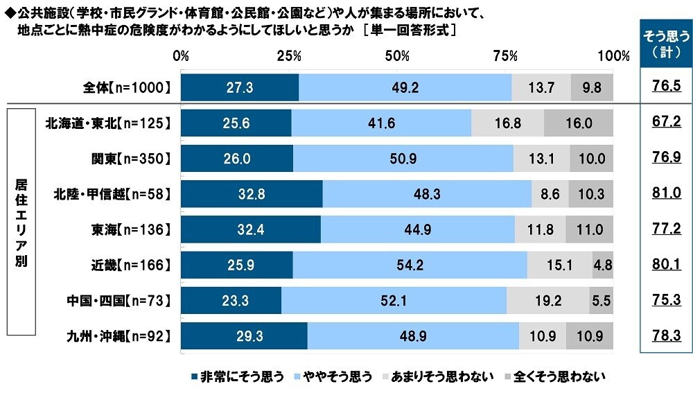 タニタ調べ　熱中症警戒アラートの認知率は82.1%、昨年から4.3ポイント上昇　屋外にいるとき熱中症予防のために「熱中症警戒アラート」を気にしている人の割合は3年間で20.5ポイント上昇