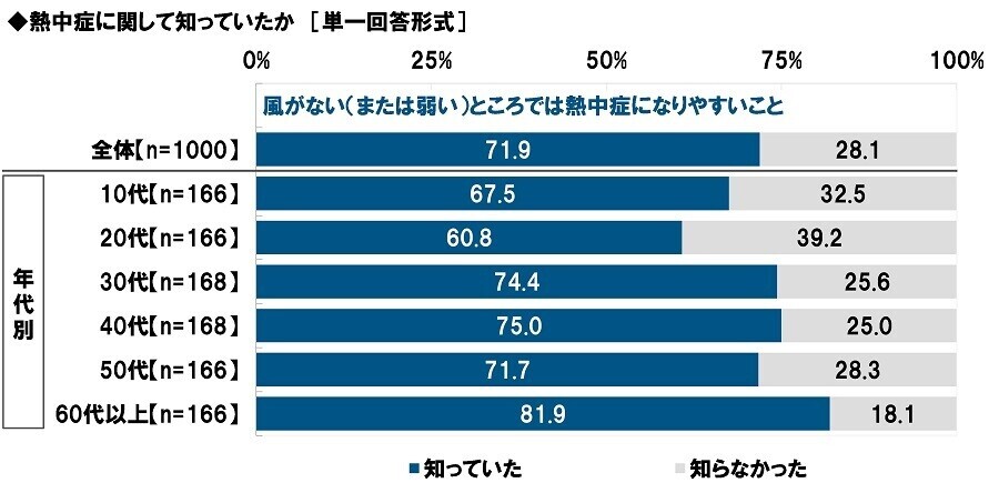 タニタ調べ　熱中症警戒アラートの認知率は82.1%、昨年から4.3ポイント上昇　屋外にいるとき熱中症予防のために「熱中症警戒アラート」を気にしている人の割合は3年間で20.5ポイント上昇