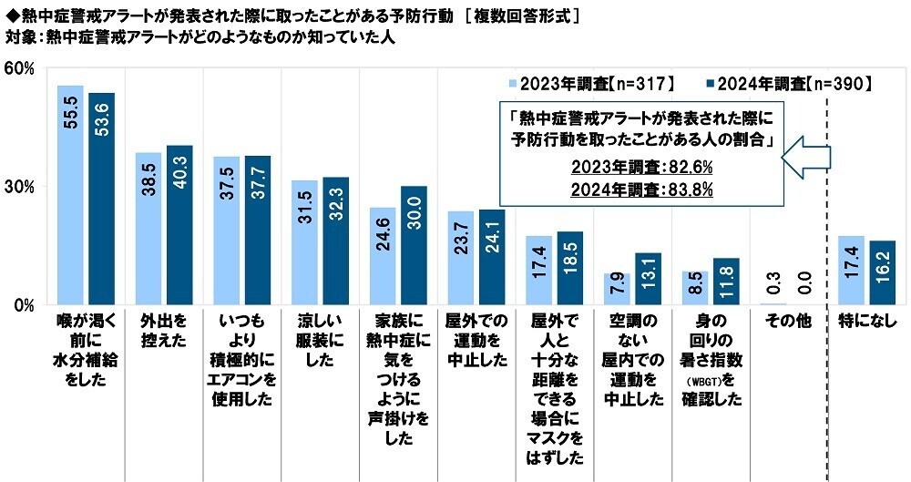 タニタ調べ　熱中症警戒アラートの認知率は82.1%、昨年から4.3ポイント上昇　屋外にいるとき熱中症予防のために「熱中症警戒アラート」を気にしている人の割合は3年間で20.5ポイント上昇