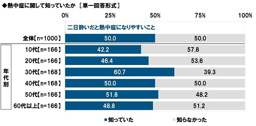 タニタ調べ　熱中症警戒アラートの認知率は82.1%、昨年から4.3ポイント上昇　屋外にいるとき熱中症予防のために「熱中症警戒アラート」を気にしている人の割合は3年間で20.5ポイント上昇