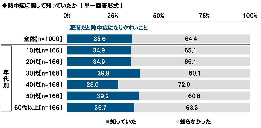 タニタ調べ　熱中症警戒アラートの認知率は82.1%、昨年から4.3ポイント上昇　屋外にいるとき熱中症予防のために「熱中症警戒アラート」を気にしている人の割合は3年間で20.5ポイント上昇