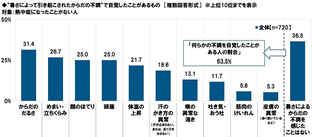 タニタ調べ　熱中症警戒アラートの認知率は82.1%、昨年から4.3ポイント上昇　屋外にいるとき熱中症予防のために「熱中症警戒アラート」を気にしている人の割合は3年間で20.5ポイント上昇