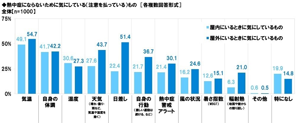 タニタ調べ　熱中症警戒アラートの認知率は82.1%、昨年から4.3ポイント上昇　屋外にいるとき熱中症予防のために「熱中症警戒アラート」を気にしている人の割合は3年間で20.5ポイント上昇