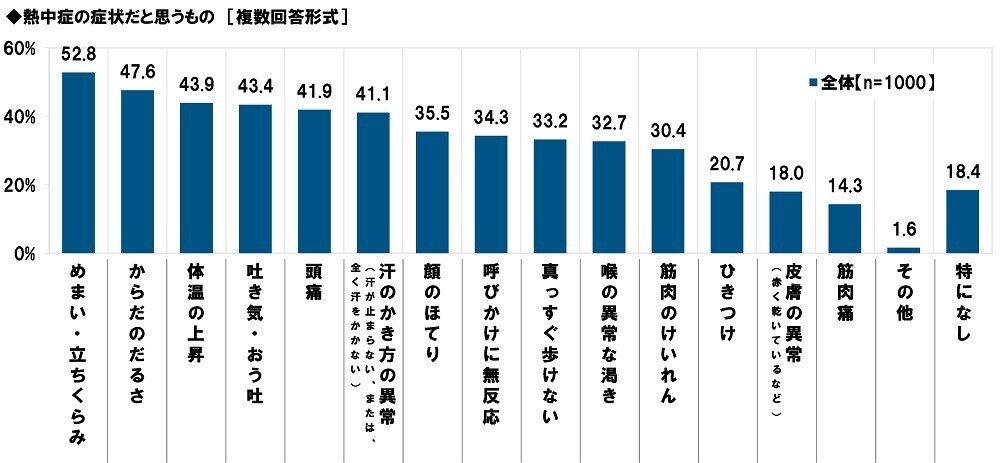 タニタ調べ　熱中症警戒アラートの認知率は82.1%、昨年から4.3ポイント上昇　屋外にいるとき熱中症予防のために「熱中症警戒アラート」を気にしている人の割合は3年間で20.5ポイント上昇