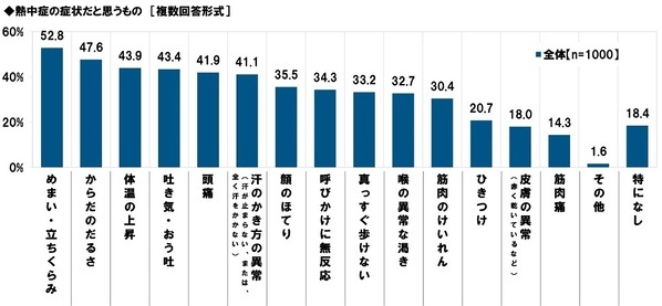 タニタ調べ　熱中症警戒アラートの認知率は82.1%、昨年から4.3ポイント上昇　屋外にいるとき熱中症予防のために「熱中症警戒アラート」を気にしている人の割合は3年間で20.5ポイント上昇