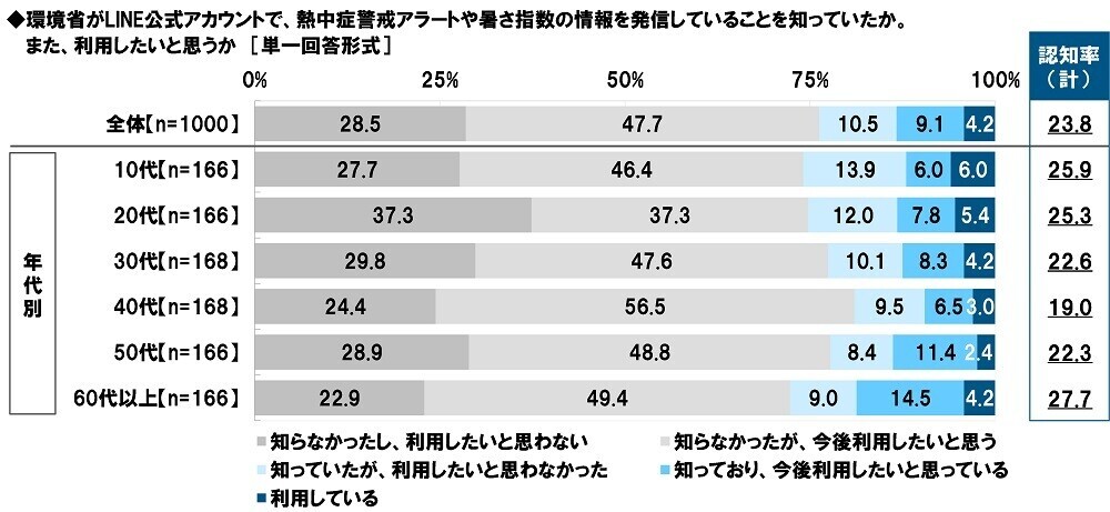 タニタ調べ　熱中症警戒アラートの認知率は82.1%、昨年から4.3ポイント上昇　屋外にいるとき熱中症予防のために「熱中症警戒アラート」を気にしている人の割合は3年間で20.5ポイント上昇