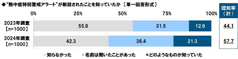 タニタ調べ　熱中症警戒アラートの認知率は82.1%、昨年から4.3ポイント上昇　屋外にいるとき熱中症予防のために「熱中症警戒アラート」を気にしている人の割合は3年間で20.5ポイント上昇