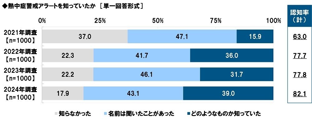 タニタ調べ　熱中症警戒アラートの認知率は82.1%、昨年から4.3ポイント上昇　屋外にいるとき熱中症予防のために「熱中症警戒アラート」を気にしている人の割合は3年間で20.5ポイント上昇