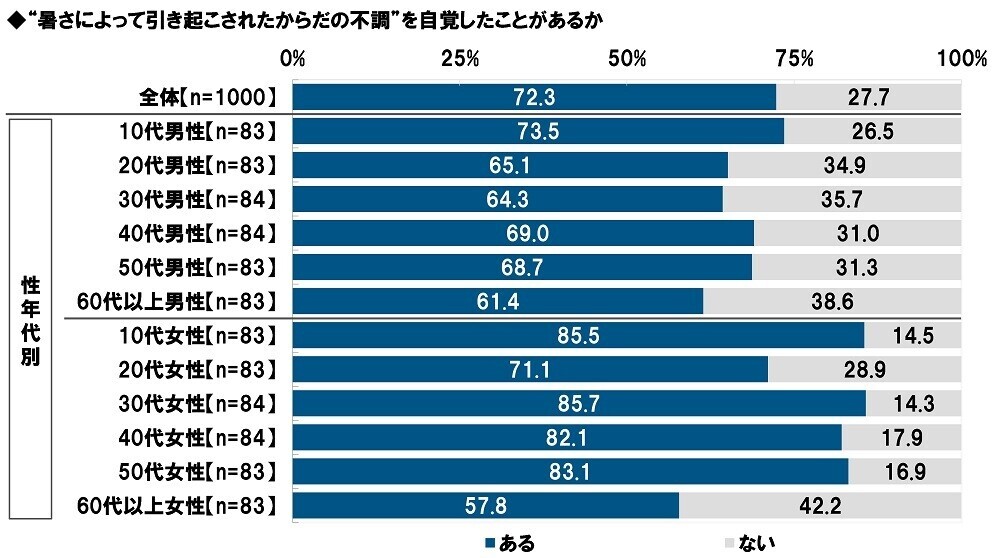 タニタ調べ　熱中症警戒アラートの認知率は82.1%、昨年から4.3ポイント上昇　屋外にいるとき熱中症予防のために「熱中症警戒アラート」を気にしている人の割合は3年間で20.5ポイント上昇