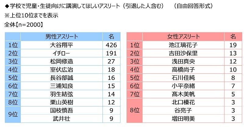 ジブラルタ生命調べ　若手教員として職場に入ってきてほしいアスリート　男性アスリート1位は「大谷翔平さん」、女性アスリート1位は「池江璃花子さん」