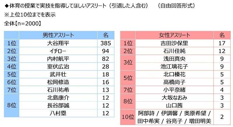 ジブラルタ生命調べ　若手教員として職場に入ってきてほしいアスリート　男性アスリート1位は「大谷翔平さん」、女性アスリート1位は「池江璃花子さん」