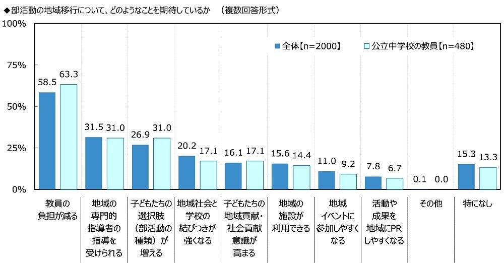 ジブラルタ生命調べ　若手教員として職場に入ってきてほしいアスリート　男性アスリート1位は「大谷翔平さん」、女性アスリート1位は「池江璃花子さん」