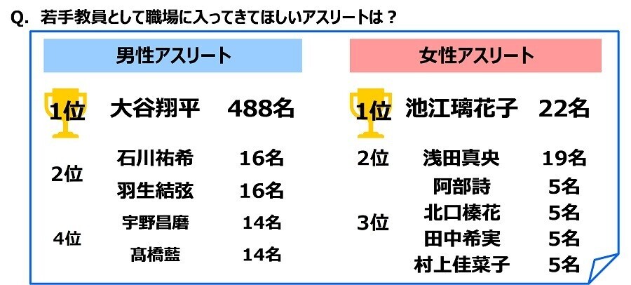 ジブラルタ生命調べ　若手教員として職場に入ってきてほしいアスリート　男性アスリート1位は「大谷翔平さん」、女性アスリート1位は「池江璃花子さん」