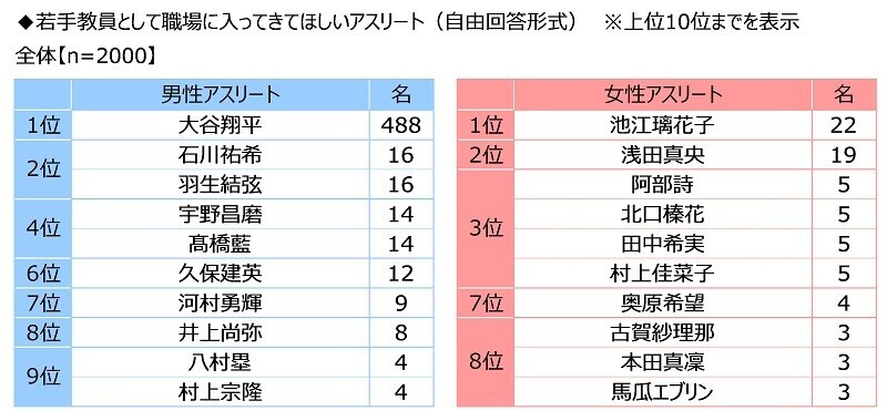 ジブラルタ生命調べ　若手教員として職場に入ってきてほしいアスリート　男性アスリート1位は「大谷翔平さん」、女性アスリート1位は「池江璃花子さん」