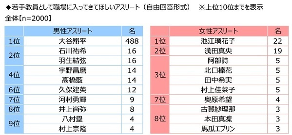 ジブラルタ生命調べ　若手教員として職場に入ってきてほしいアスリート　男性アスリート1位は「大谷翔平さん」、女性アスリート1位は「池江璃花子さん」