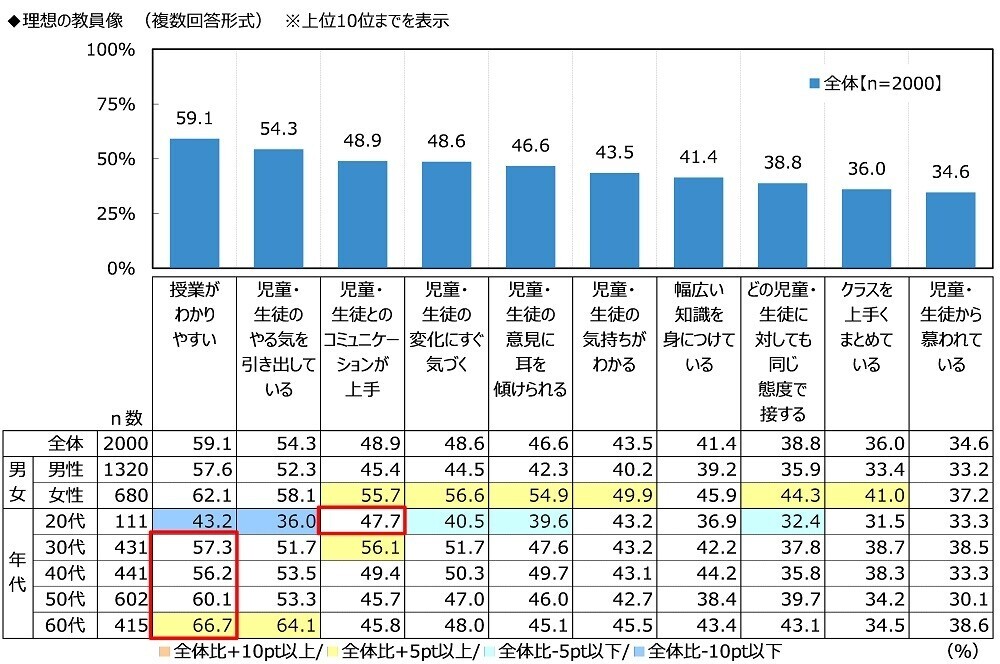 ジブラルタ生命調べ　若手教員として職場に入ってきてほしいアスリート　男性アスリート1位は「大谷翔平さん」、女性アスリート1位は「池江璃花子さん」