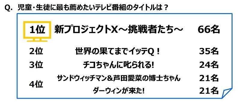 ジブラルタ生命調べ　若手教員として職場に入ってきてほしいアスリート　男性アスリート1位は「大谷翔平さん」、女性アスリート1位は「池江璃花子さん」