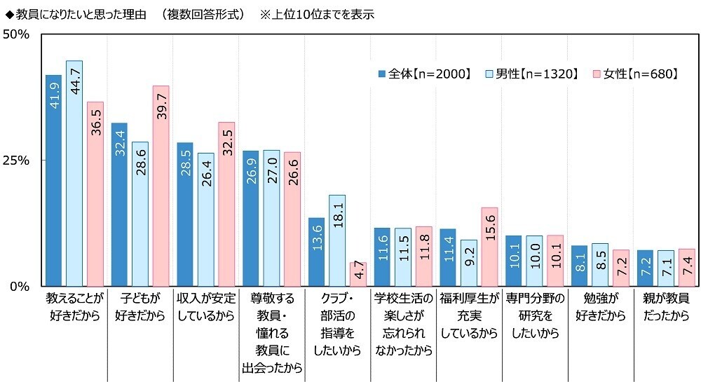 ジブラルタ生命調べ　若手教員として職場に入ってきてほしいアスリート　男性アスリート1位は「大谷翔平さん」、女性アスリート1位は「池江璃花子さん」