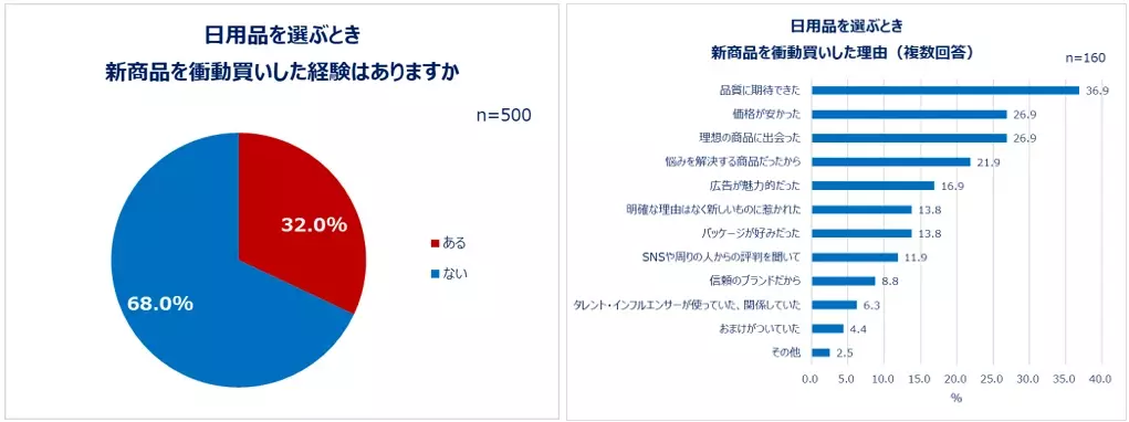 一人暮らし女性の日用品の選び方を大調査！物の買い替えは、同じ商品を繰り返し買う「安定派」が約8割！一方で、約3人に1人が、日用品の新商品を衝動買いした経験あり。日用品を買うとき重視すること1位「コスパ」2位「効果・使い心地」この夏買い替えたい日用品は「シャンプー、コンディショナー」「スキンケア」