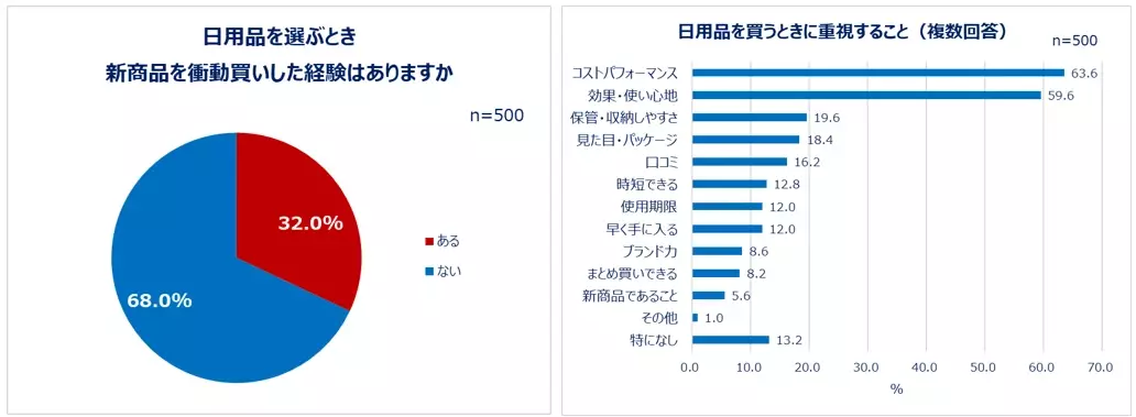 一人暮らし女性の日用品の選び方を大調査！物の買い替えは、同じ商品を繰り返し買う「安定派」が約8割！一方で、約3人に1人が、日用品の新商品を衝動買いした経験あり。日用品を買うとき重視すること1位「コスパ」2位「効果・使い心地」この夏買い替えたい日用品は「シャンプー、コンディショナー」「スキンケア」