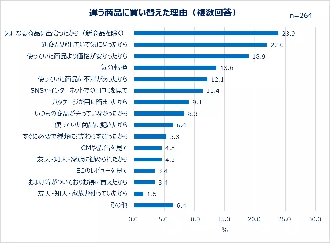 一人暮らし女性の日用品の選び方を大調査！物の買い替えは、同じ商品を繰り返し買う「安定派」が約8割！一方で、約3人に1人が、日用品の新商品を衝動買いした経験あり。日用品を買うとき重視すること1位「コスパ」2位「効果・使い心地」この夏買い替えたい日用品は「シャンプー、コンディショナー」「スキンケア」