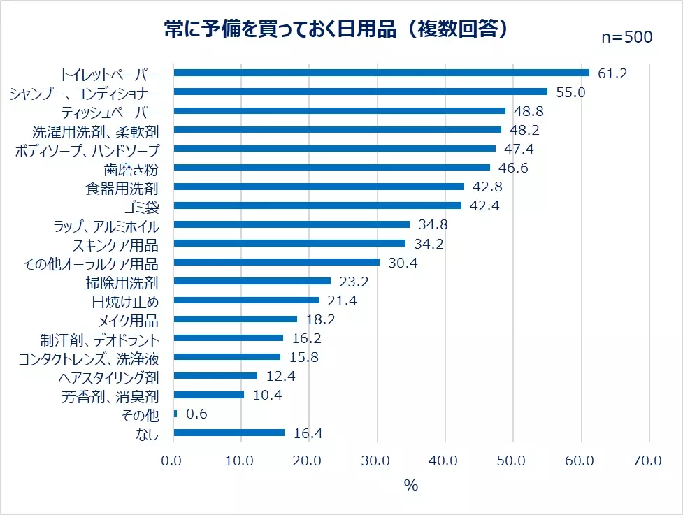 一人暮らし女性の日用品の選び方を大調査！物の買い替えは、同じ商品を繰り返し買う「安定派」が約8割！一方で、約3人に1人が、日用品の新商品を衝動買いした経験あり。日用品を買うとき重視すること1位「コスパ」2位「効果・使い心地」この夏買い替えたい日用品は「シャンプー、コンディショナー」「スキンケア」