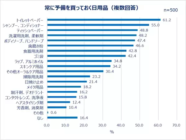 一人暮らし女性の日用品の選び方を大調査！物の買い替えは、同じ商品を繰り返し買う「安定派」が約8割！一方で、約3人に1人が、日用品の新商品を衝動買いした経験あり。日用品を買うとき重視すること1位「コスパ」2位「効果・使い心地」この夏買い替えたい日用品は「シャンプー、コンディショナー」「スキンケア」