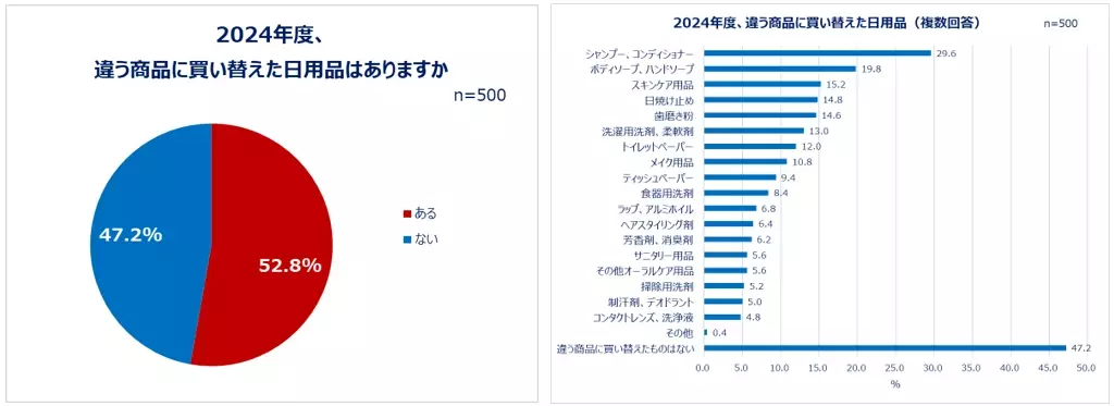 一人暮らし女性の日用品の選び方を大調査！物の買い替えは、同じ商品を繰り返し買う「安定派」が約8割！一方で、約3人に1人が、日用品の新商品を衝動買いした経験あり。日用品を買うとき重視すること1位「コスパ」2位「効果・使い心地」この夏買い替えたい日用品は「シャンプー、コンディショナー」「スキンケア」