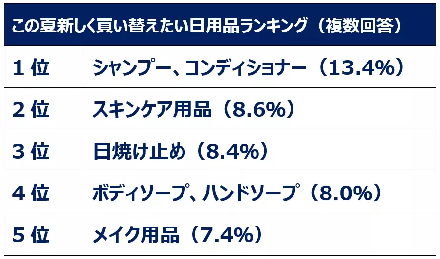 一人暮らし女性の日用品の選び方を大調査！物の買い替えは、同じ商品を繰り返し買う「安定派」が約8割！一方で、約3人に1人が、日用品の新商品を衝動買いした経験あり。日用品を買うとき重視すること1位「コスパ」2位「効果・使い心地」この夏買い替えたい日用品は「シャンプー、コンディショナー」「スキンケア」