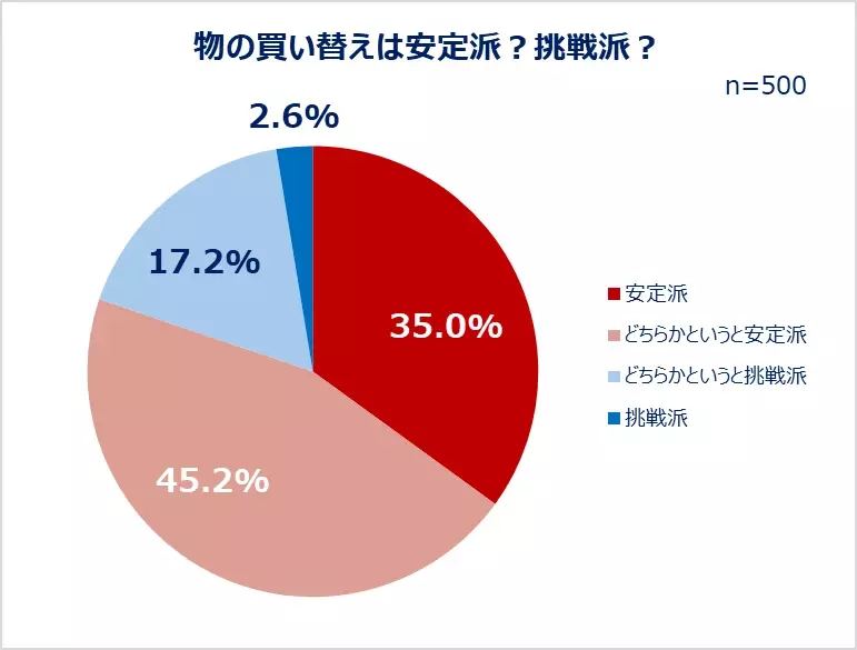 一人暮らし女性の日用品の選び方を大調査！物の買い替えは、同じ商品を繰り返し買う「安定派」が約8割！一方で、約3人に1人が、日用品の新商品を衝動買いした経験あり。日用品を買うとき重視すること1位「コスパ」2位「効果・使い心地」この夏買い替えたい日用品は「シャンプー、コンディショナー」「スキンケア」