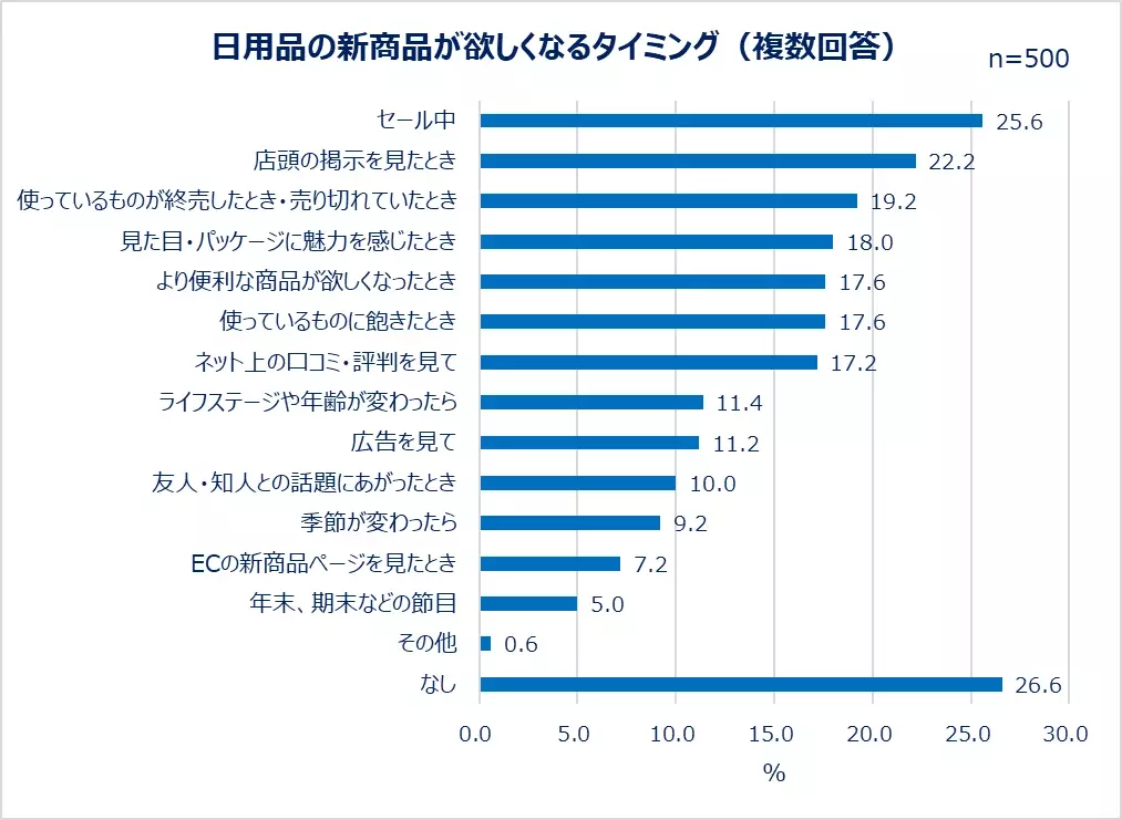 一人暮らし女性の日用品の選び方を大調査！物の買い替えは、同じ商品を繰り返し買う「安定派」が約8割！一方で、約3人に1人が、日用品の新商品を衝動買いした経験あり。日用品を買うとき重視すること1位「コスパ」2位「効果・使い心地」この夏買い替えたい日用品は「シャンプー、コンディショナー」「スキンケア」