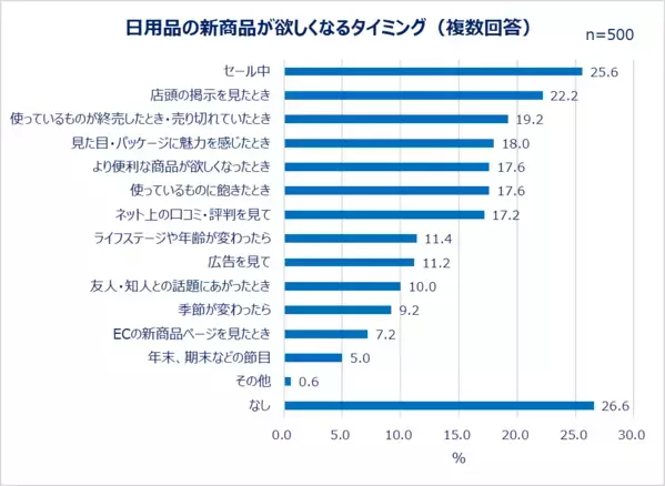 一人暮らし女性の日用品の選び方を大調査！物の買い替えは、同じ商品を繰り返し買う「安定派」が約8割！一方で、約3人に1人が、日用品の新商品を衝動買いした経験あり。日用品を買うとき重視すること1位「コスパ」2位「効果・使い心地」この夏買い替えたい日用品は「シャンプー、コンディショナー」「スキンケア」