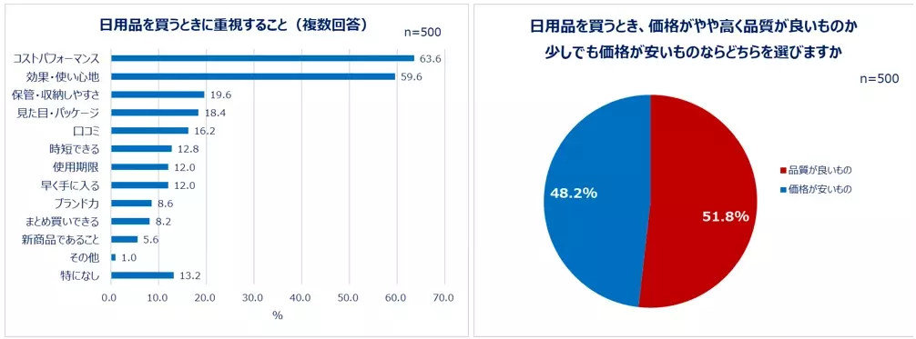 一人暮らし女性の日用品の選び方を大調査！物の買い替えは、同じ商品を繰り返し買う「安定派」が約8割！一方で、約3人に1人が、日用品の新商品を衝動買いした経験あり。日用品を買うとき重視すること1位「コスパ」2位「効果・使い心地」この夏買い替えたい日用品は「シャンプー、コンディショナー」「スキンケア」