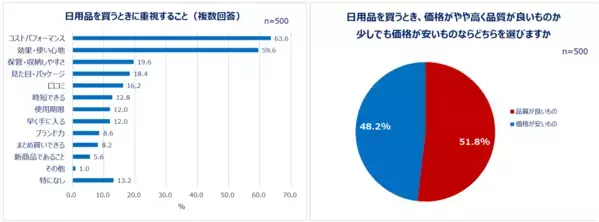一人暮らし女性の日用品の選び方を大調査！物の買い替えは、同じ商品を繰り返し買う「安定派」が約8割！一方で、約3人に1人が、日用品の新商品を衝動買いした経験あり。日用品を買うとき重視すること1位「コスパ」2位「効果・使い心地」この夏買い替えたい日用品は「シャンプー、コンディショナー」「スキンケア」
