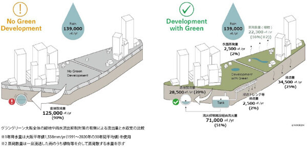 「グラングリーン大阪」 都市公園を含む複合開発で日本初※1となる「LEED-NDプラン認証」「SITES予備認証」を同時取得（ともにGOLD評価）