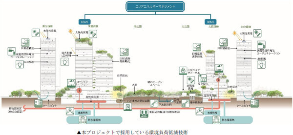 「グラングリーン大阪」 都市公園を含む複合開発で日本初※1となる「LEED-NDプラン認証」「SITES予備認証」を同時取得（ともにGOLD評価）