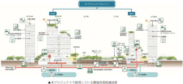 「グラングリーン大阪」 都市公園を含む複合開発で日本初※1となる「LEED-NDプラン認証」「SITES予備認証」を同時取得（ともにGOLD評価）