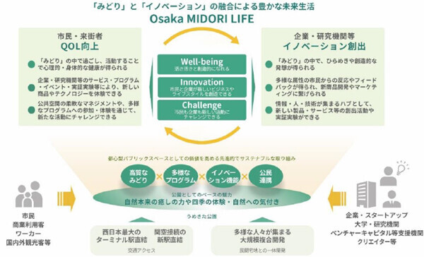 「グラングリーン大阪」 都市公園を含む複合開発で日本初※1となる「LEED-NDプラン認証」「SITES予備認証」を同時取得（ともにGOLD評価）