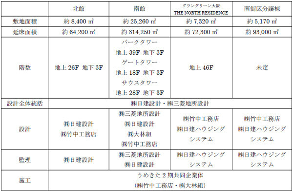 「グラングリーン大阪」 都市公園を含む複合開発で日本初※1となる「LEED-NDプラン認証」「SITES予備認証」を同時取得（ともにGOLD評価）